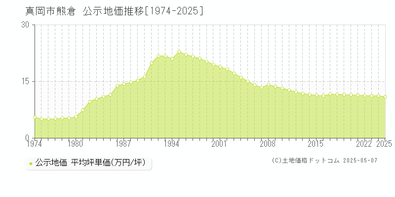 真岡市熊倉の地価公示推移グラフ 