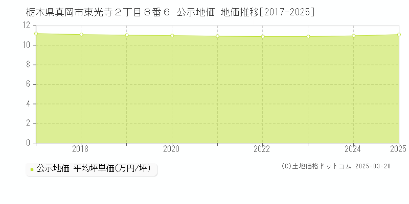 栃木県真岡市東光寺２丁目８番６ 公示地価 地価推移[2017-2025]