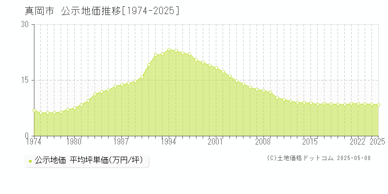 真岡市(栃木県)の公示地価推移グラフ(坪単価)[1974-2025年]