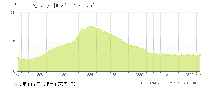 真岡市の地価公示推移グラフ 