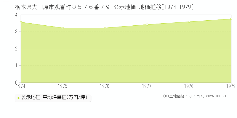 栃木県大田原市浅香町３５７６番７９ 公示地価 地価推移[1974-1979]