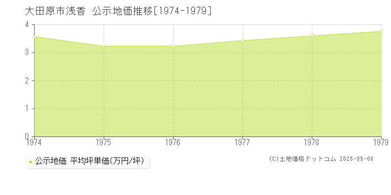 浅香(大田原市)の公示地価推移グラフ(坪単価)[1974-1979年]