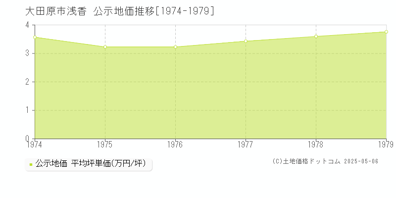 大田原市浅香の地価公示推移グラフ 