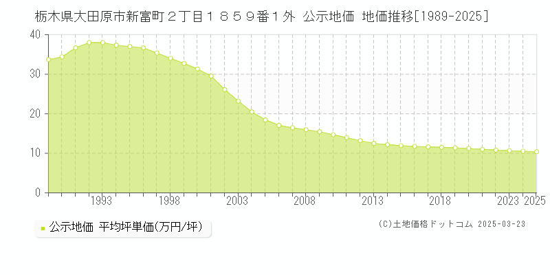 栃木県大田原市新富町２丁目１８５９番１外 公示地価 地価推移[1989-2025]