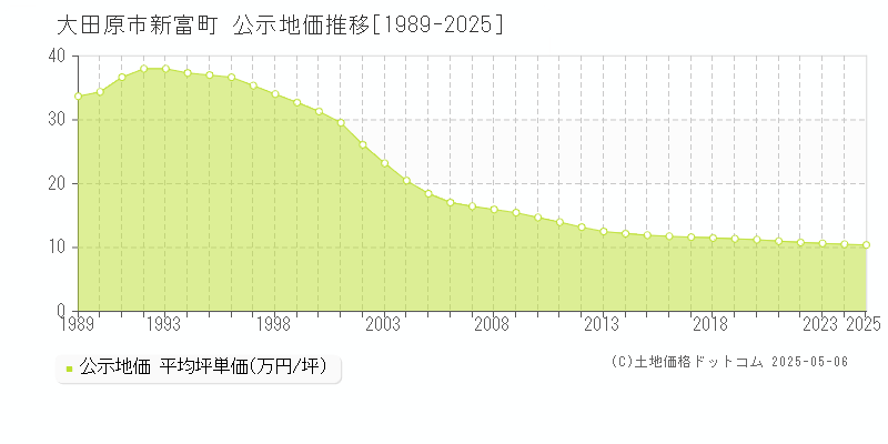 新富町(大田原市)の公示地価推移グラフ(坪単価)[1989-2025年]