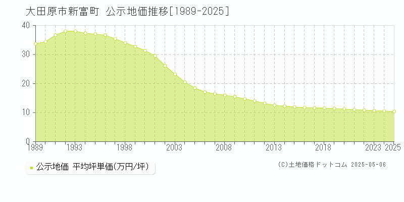 大田原市新富町の地価公示推移グラフ 