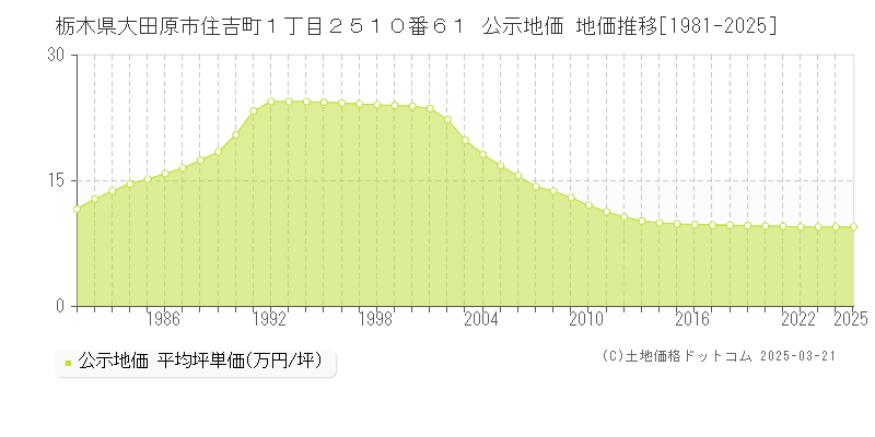 栃木県大田原市住吉町１丁目２５１０番６１ 公示地価 地価推移[1981-2025]