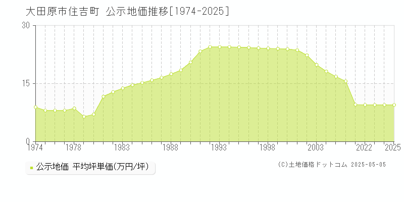住吉町(大田原市)の公示地価推移グラフ(坪単価)[1974-2025年]