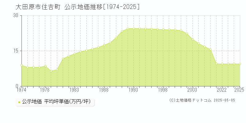 大田原市住吉町の地価公示推移グラフ 