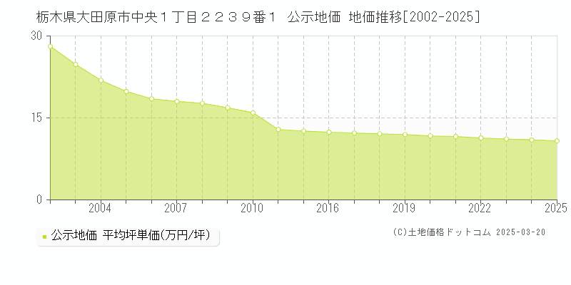 栃木県大田原市中央１丁目２２３９番１ 公示地価 地価推移[2002-2025]