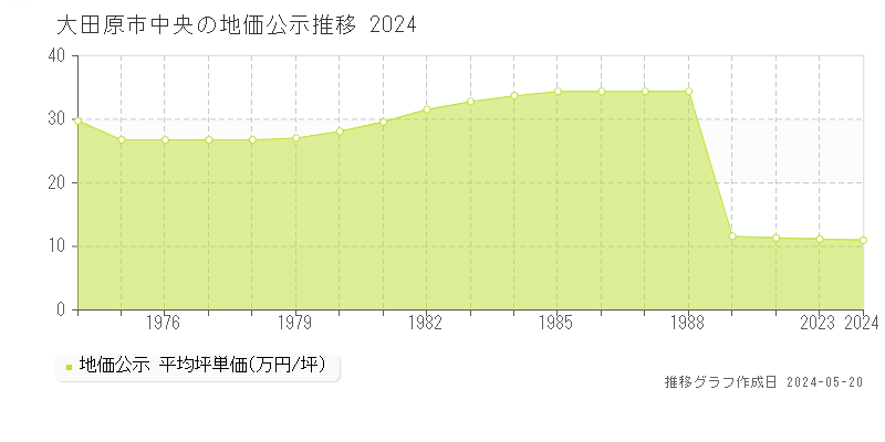 大田原市中央の地価公示推移グラフ 