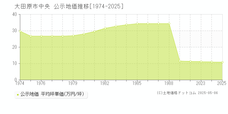 中央(大田原市)の公示地価推移グラフ(坪単価)[1974-2025年]