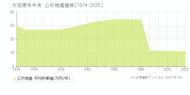 大田原市中央の地価公示推移グラフ 