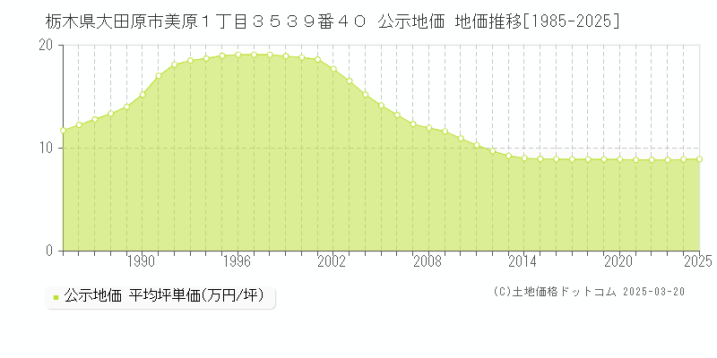 栃木県大田原市美原１丁目３５３９番４０ 公示地価 地価推移[1985-2025]