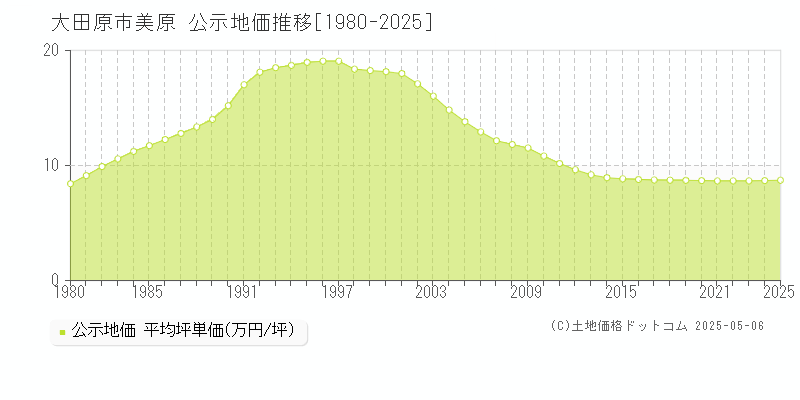 美原(大田原市)の公示地価推移グラフ(坪単価)[1980-2025年]