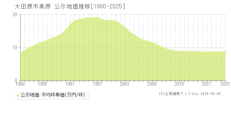 大田原市美原の地価公示推移グラフ 