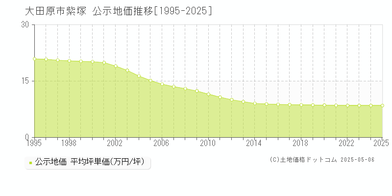 紫塚(大田原市)の公示地価推移グラフ(坪単価)[1995-2025年]