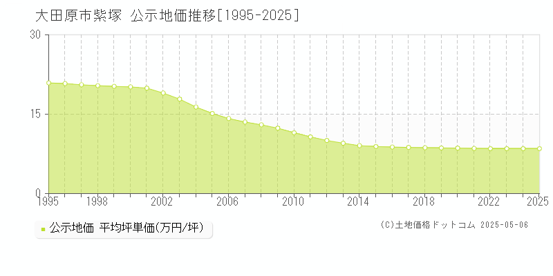 大田原市紫塚の地価公示推移グラフ 