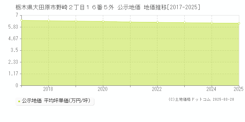 栃木県大田原市野崎２丁目１６番５外 公示地価 地価推移[2017-2025]