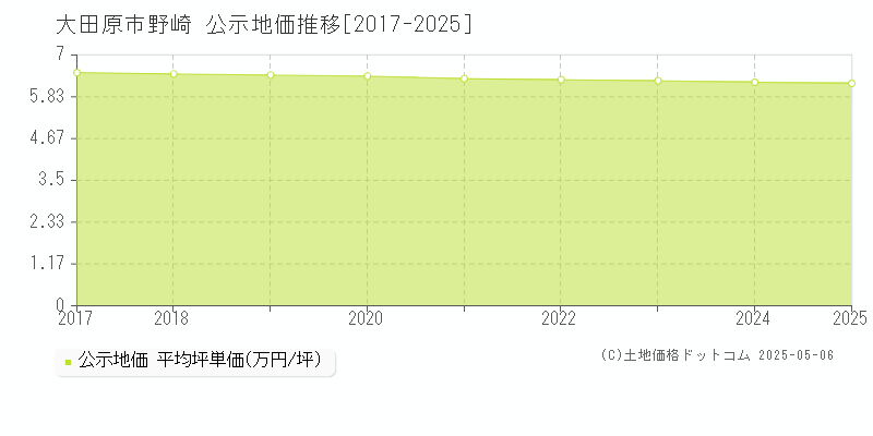 野崎(大田原市)の公示地価推移グラフ(坪単価)[2017-2025年]
