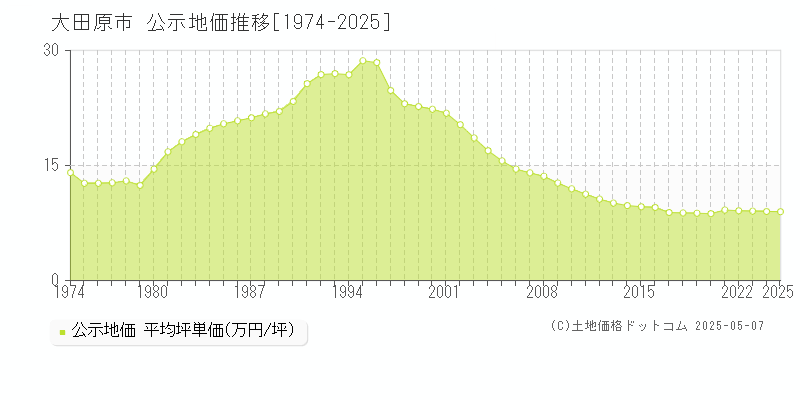 大田原市(栃木県)の公示地価推移グラフ(坪単価)[1974-2025年]