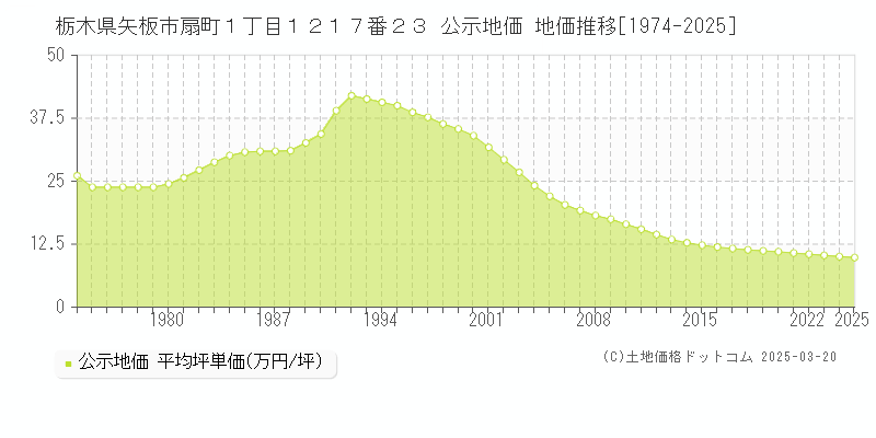 栃木県矢板市扇町１丁目１２１７番２３ 公示地価 地価推移[1974-2025]
