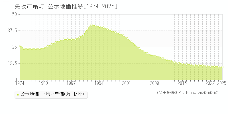 扇町(矢板市)の公示地価推移グラフ(坪単価)[1974-2025年]