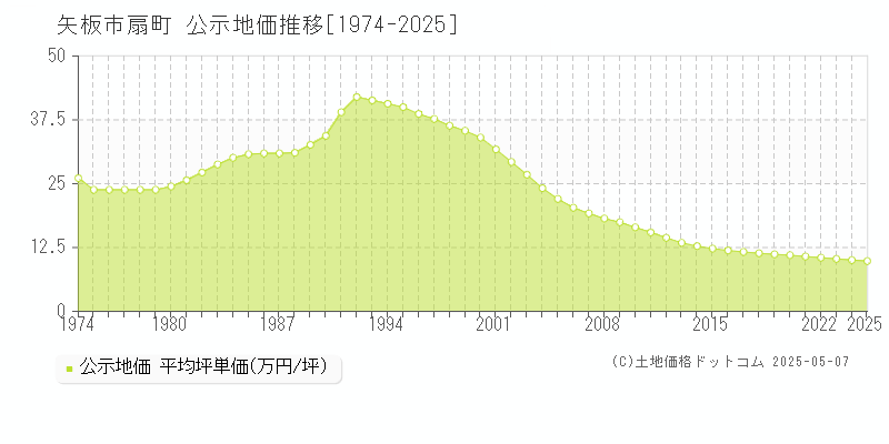 矢板市扇町の地価公示推移グラフ 