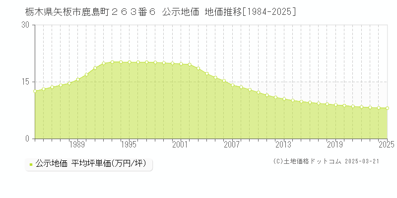 栃木県矢板市鹿島町２６３番６ 公示地価 地価推移[1984-2025]