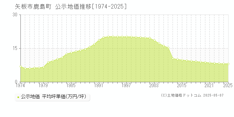鹿島町(矢板市)の公示地価推移グラフ(坪単価)[1974-2025年]