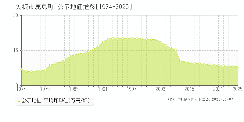 矢板市鹿島町の地価公示推移グラフ 