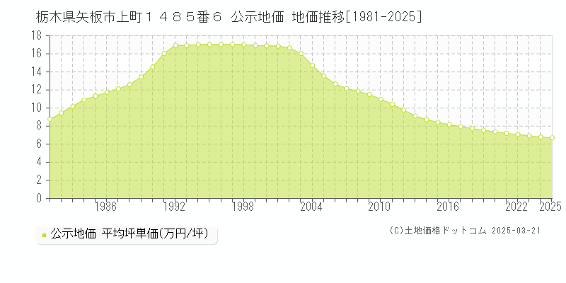 栃木県矢板市上町１４８５番６ 公示地価 地価推移[1981-2025]