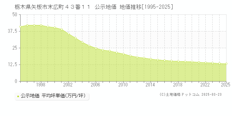 栃木県矢板市末広町４３番１１ 公示地価 地価推移[1995-2025]
