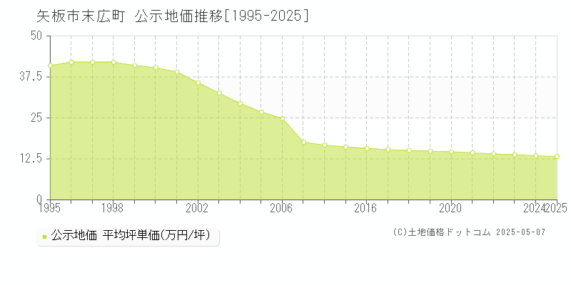 末広町(矢板市)の公示地価推移グラフ(坪単価)[1995-2025年]
