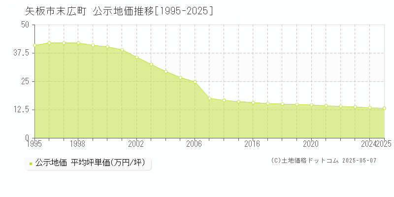 矢板市末広町の地価公示推移グラフ 