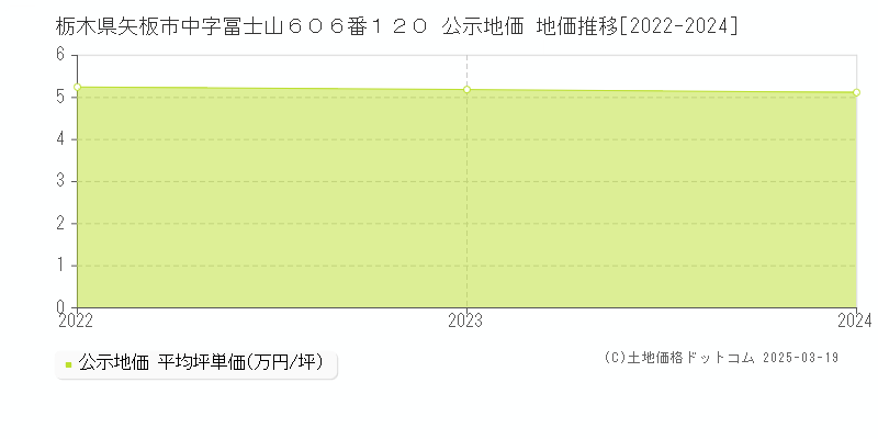 栃木県矢板市中字冨士山６０６番１２０ 公示地価 地価推移[2022-2025]