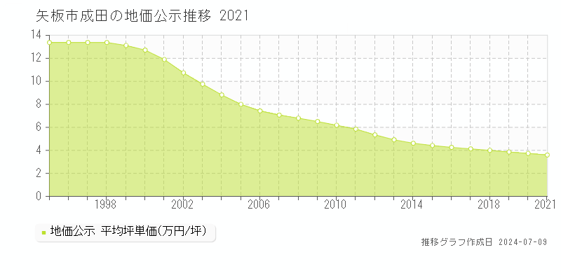 矢板市成田の地価公示推移グラフ 