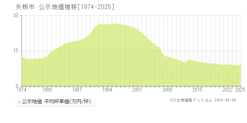 矢板市(栃木県)の公示地価推移グラフ(坪単価)[1974-2025年]