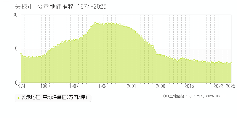 矢板市の地価公示推移グラフ 