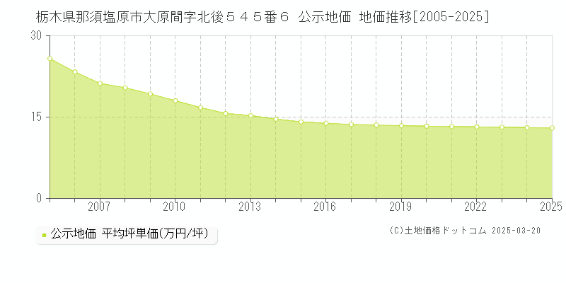 栃木県那須塩原市大原間字北後５４５番６ 公示地価 地価推移[2005-2025]