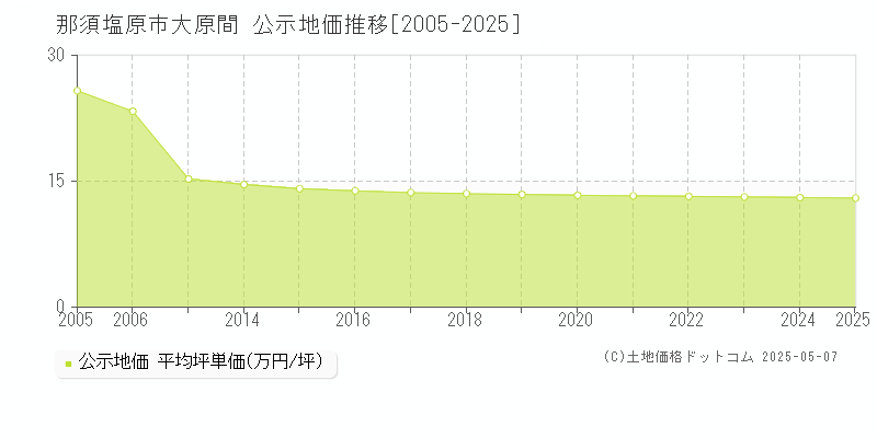 大原間(那須塩原市)の公示地価推移グラフ(坪単価)[2005-2025年]