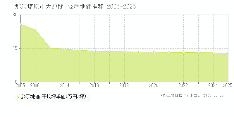 那須塩原市大原間の地価公示推移グラフ 