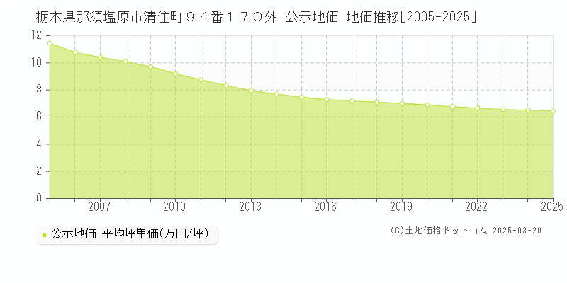 栃木県那須塩原市清住町９４番１７０外 公示地価 地価推移[2005-2025]