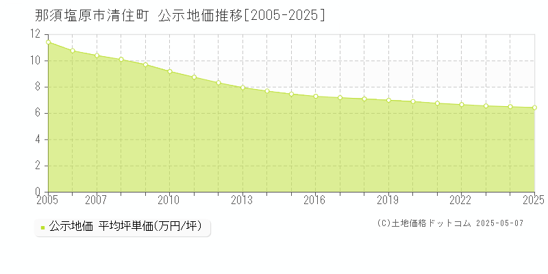 清住町(那須塩原市)の公示地価推移グラフ(坪単価)[2005-2025年]