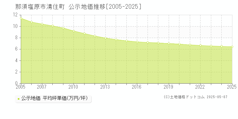 那須塩原市清住町の地価公示推移グラフ 