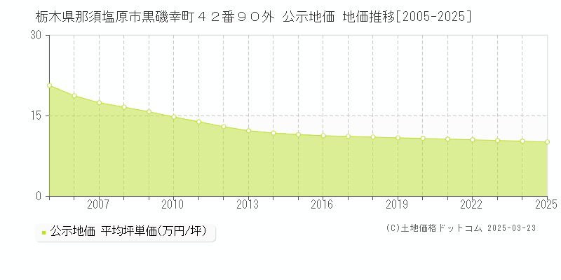 栃木県那須塩原市黒磯幸町４２番９０外 公示地価 地価推移[2005-2025]