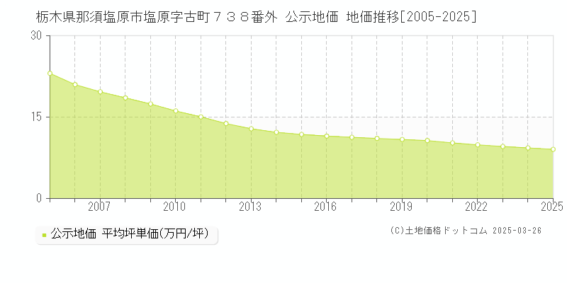 栃木県那須塩原市塩原字古町７３８番外 公示地価 地価推移[2005-2025]