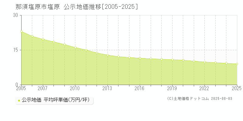 塩原(那須塩原市)の公示地価推移グラフ(坪単価)[2005-2025年]