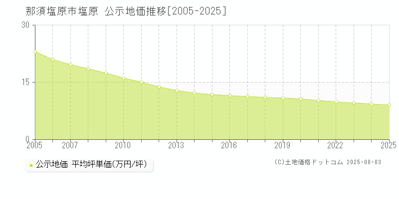 那須塩原市塩原の地価公示推移グラフ 