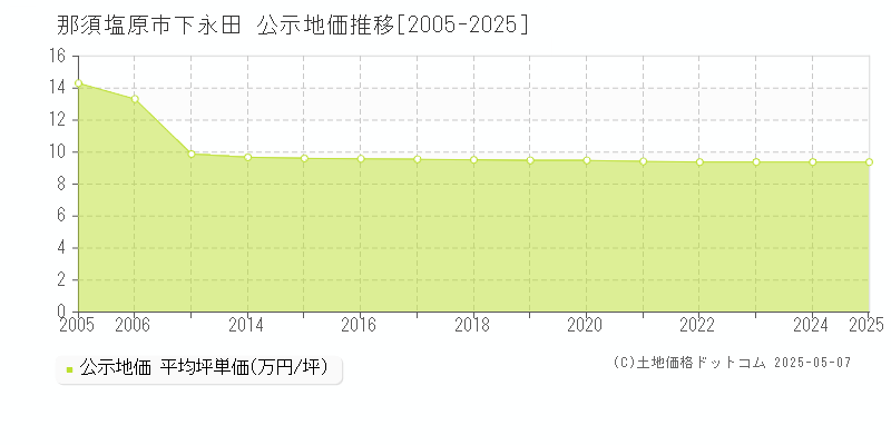 下永田(那須塩原市)の公示地価推移グラフ(坪単価)[2005-2025年]